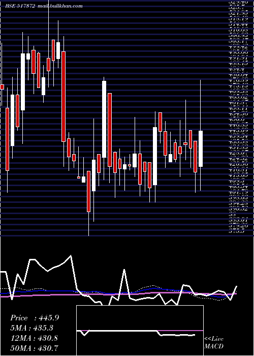 weekly chart GujIntrux