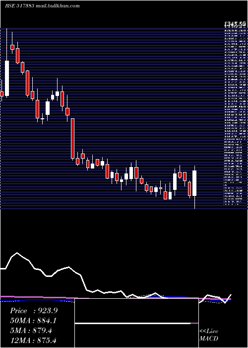  weekly chart Symphony