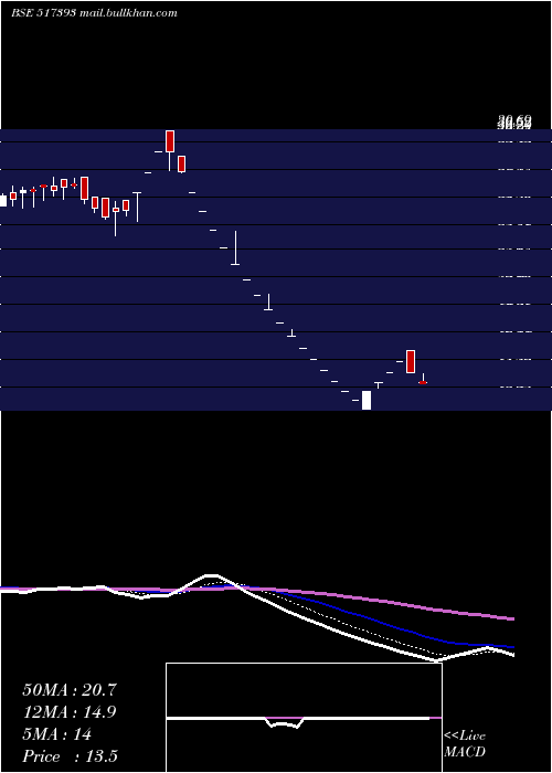  Daily chart VintronInf
