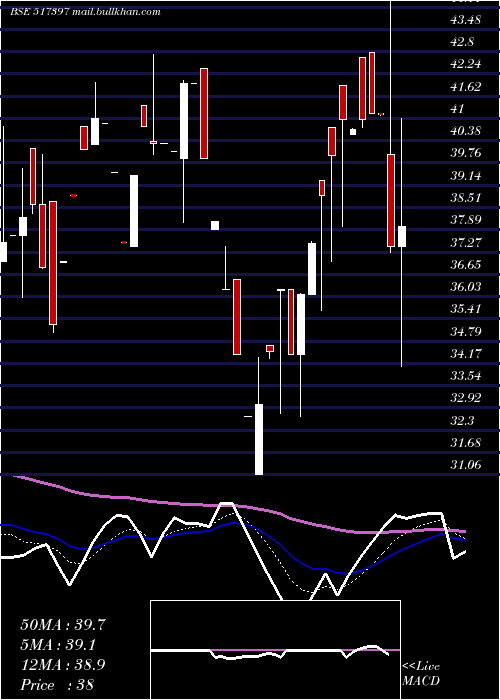  Daily chart PanElectr