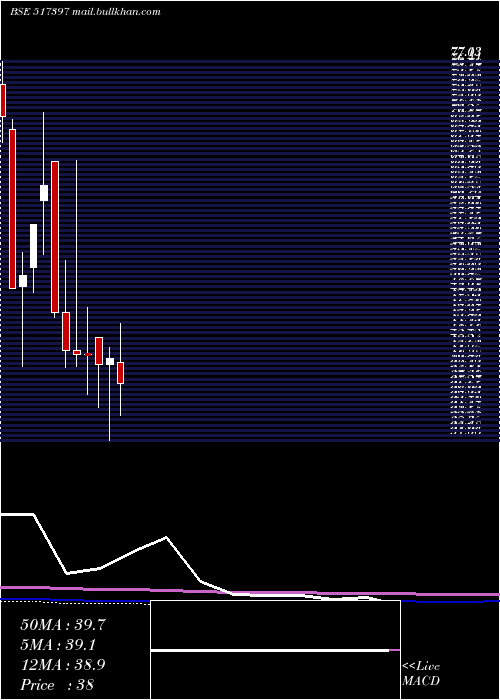  monthly chart PanElectr