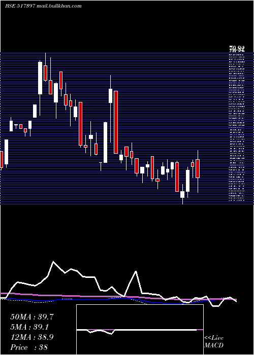  weekly chart PanElectr