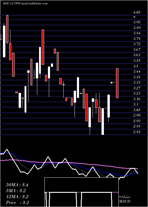  Daily chart VxlInstrum