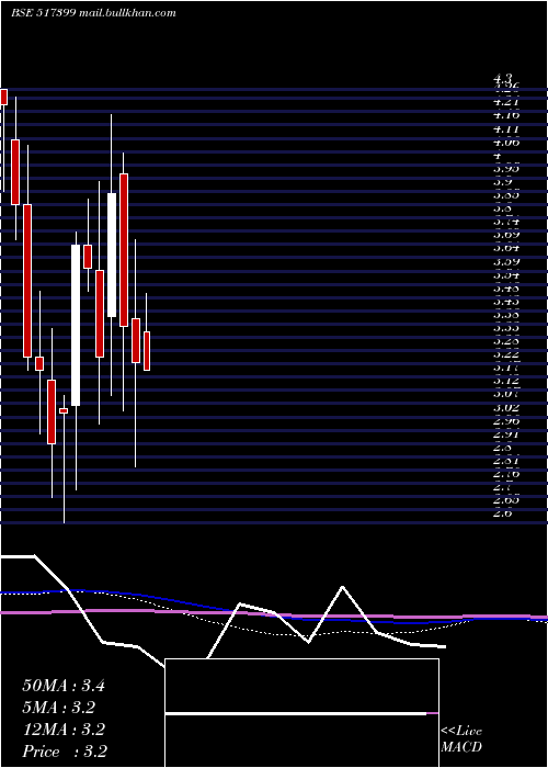  monthly chart VxlInstrum