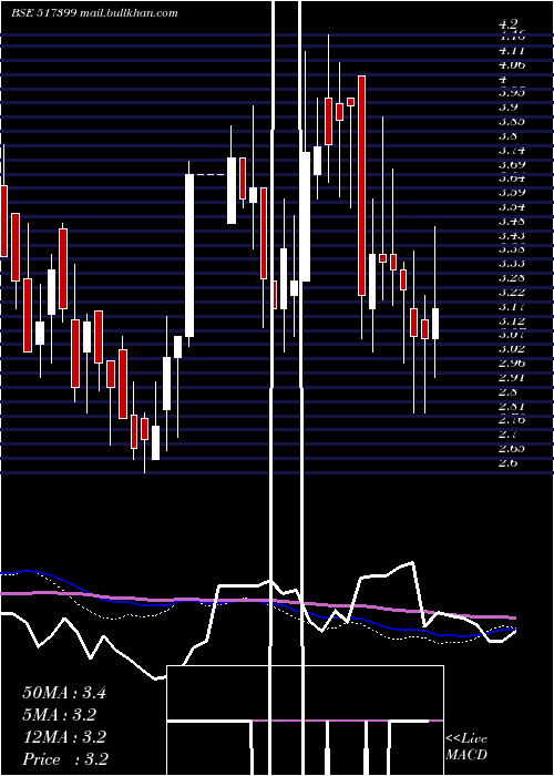  weekly chart VxlInstrum