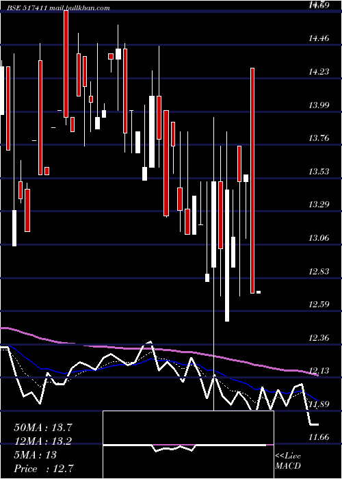  Daily chart ShyamTelec