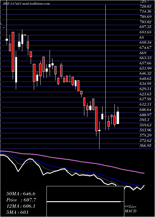  Daily chart Bflygandhi