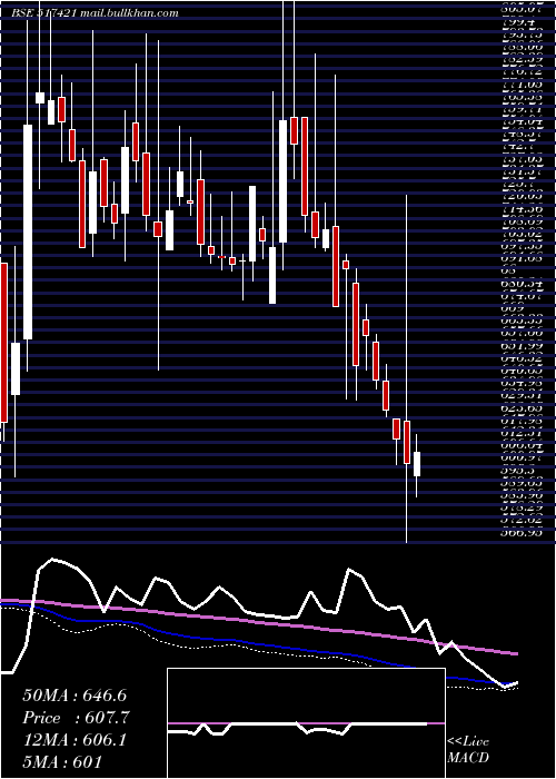  weekly chart Bflygandhi