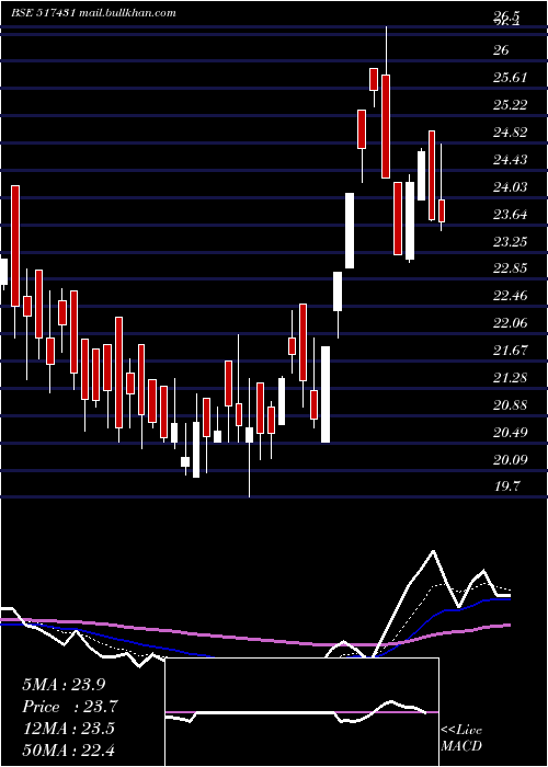  Daily chart NarmadaMacp