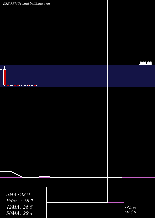  monthly chart NarmadaMacp
