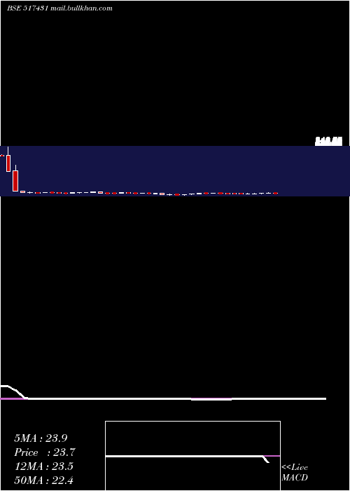  weekly chart NarmadaMacp