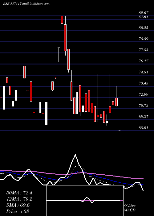  Daily chart RS
