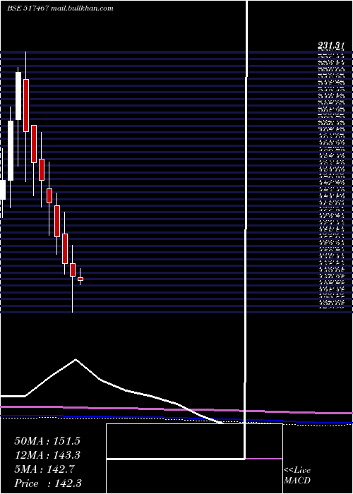  monthly chart Marsons