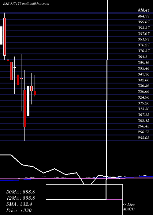  monthly chart ElnetTech