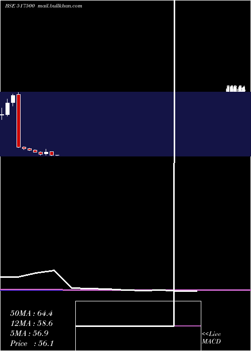  monthly chart RotoPumps
