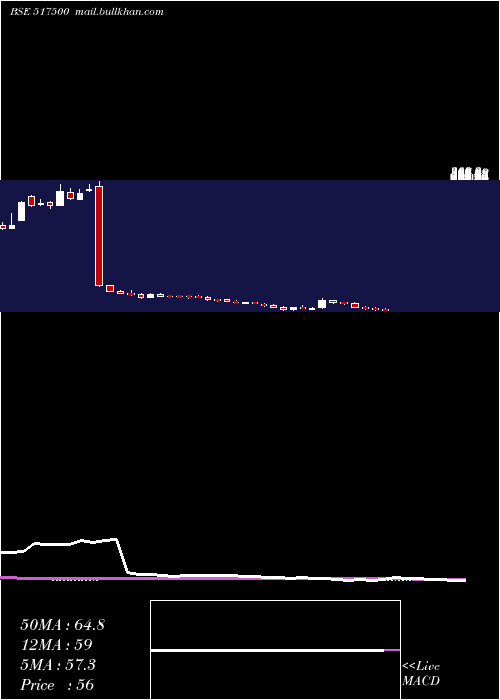  weekly chart RotoPumps
