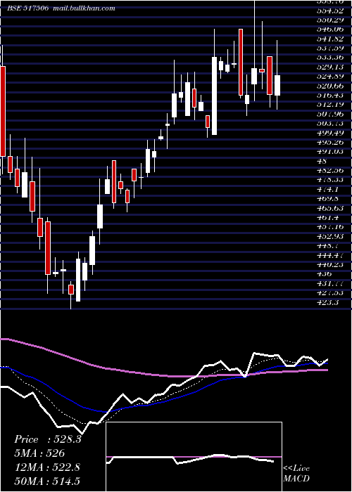  Daily chart TtkPrestige
