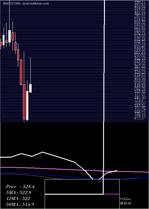  monthly chart TtkPrestige