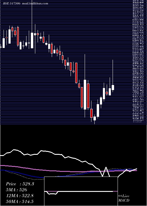  weekly chart TtkPrestige