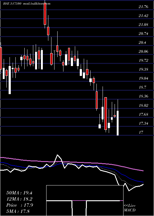  Daily chart Suranatp