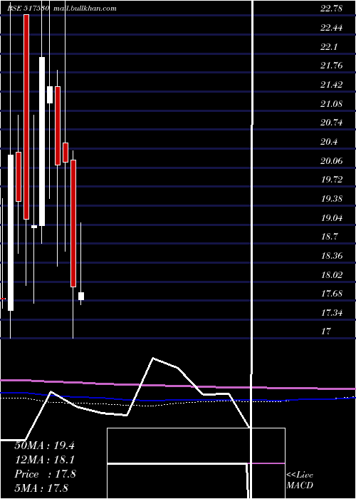  monthly chart Suranatp