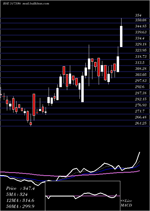  Daily chart OnwardTechn