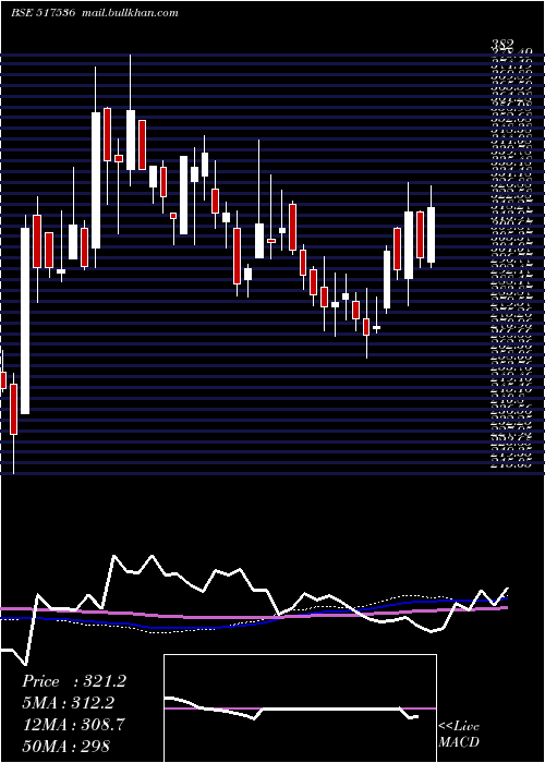  weekly chart OnwardTechn