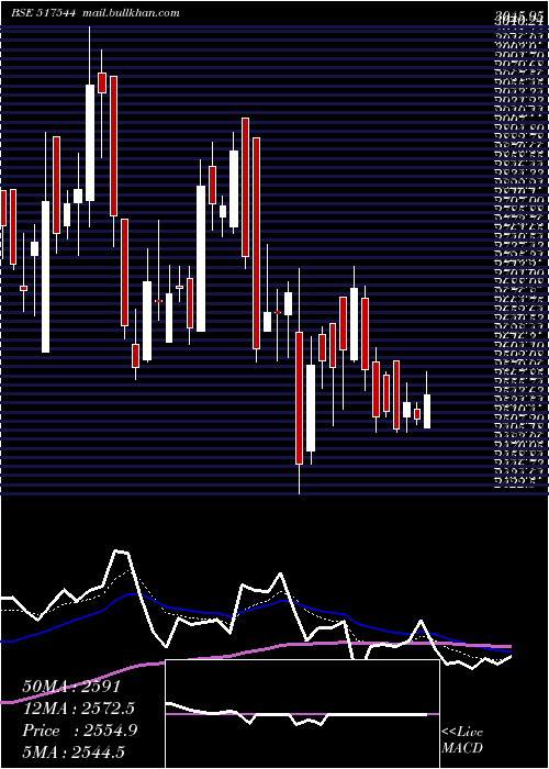  Daily chart CentumElec