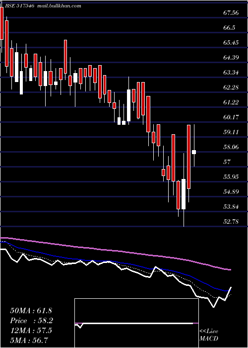  Daily chart AlfaTransfo