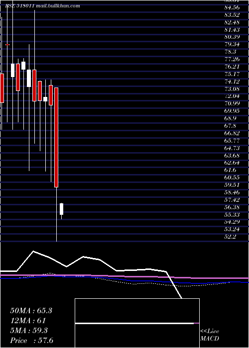  monthly chart Keerthi