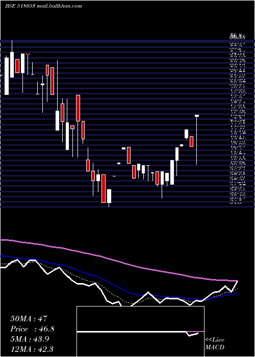  Daily chart SriChakra