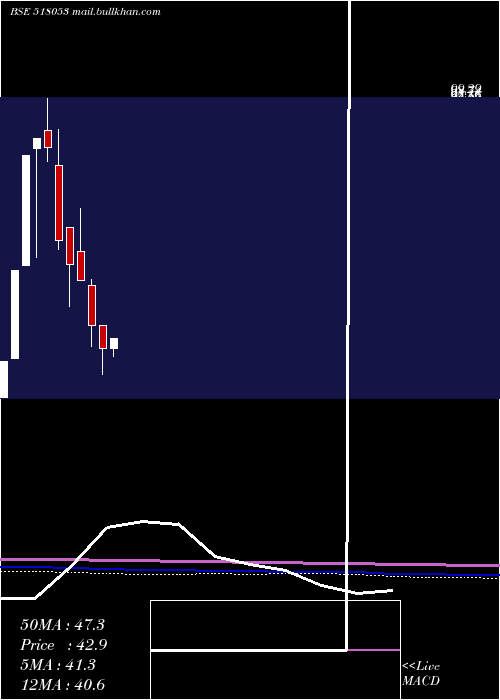  monthly chart SriChakra