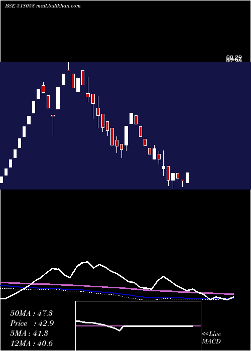  weekly chart SriChakra