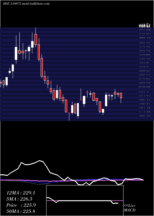 weekly chart SurajProduc