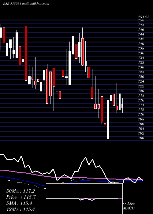  weekly chart AnjaniPortl