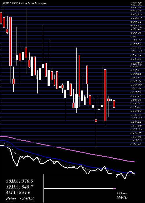  Daily chart Modinatural