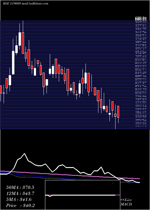  weekly chart Modinatural