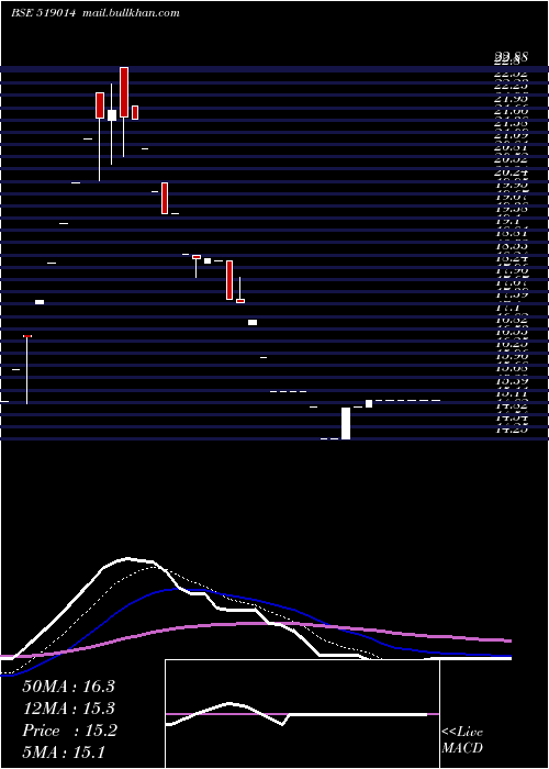  Daily chart PrasantInd