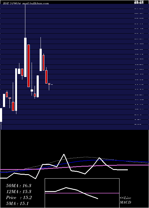  monthly chart PrasantInd