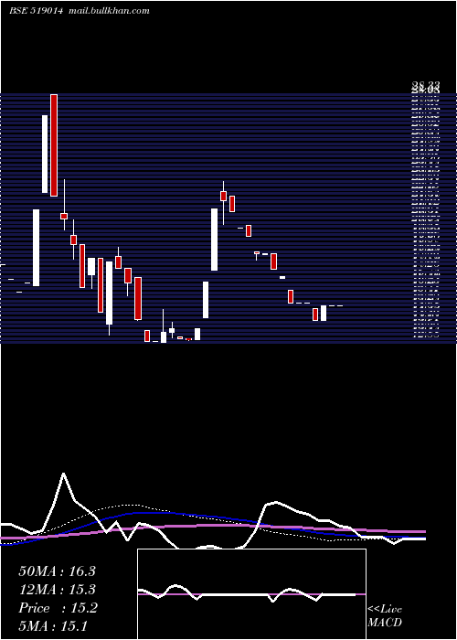  weekly chart PrasantInd
