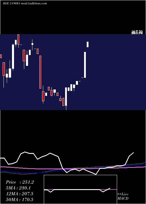  monthly chart ShahFood