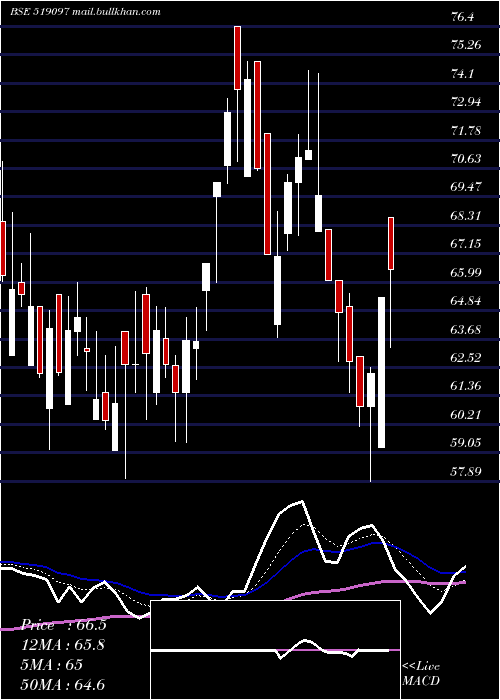  Daily chart RiteshInter