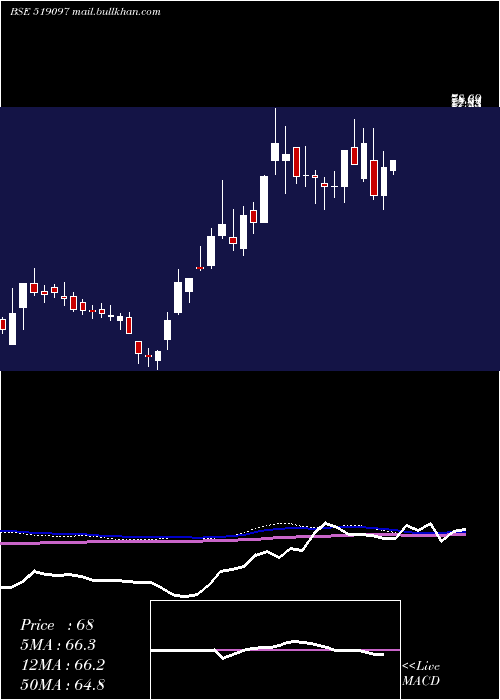 weekly chart RiteshInter