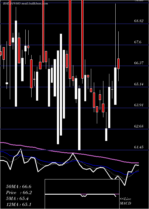  Daily chart AvtNatural