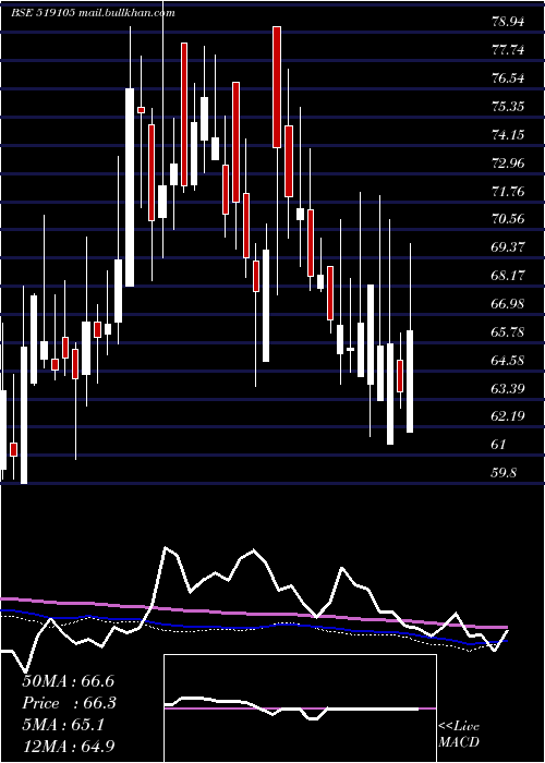  weekly chart AvtNatural