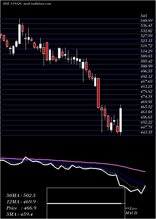  Daily chart HindFoods