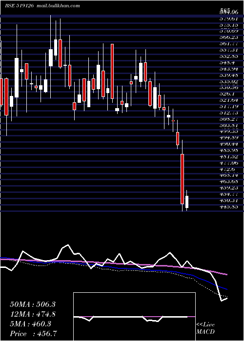  weekly chart HindFoods