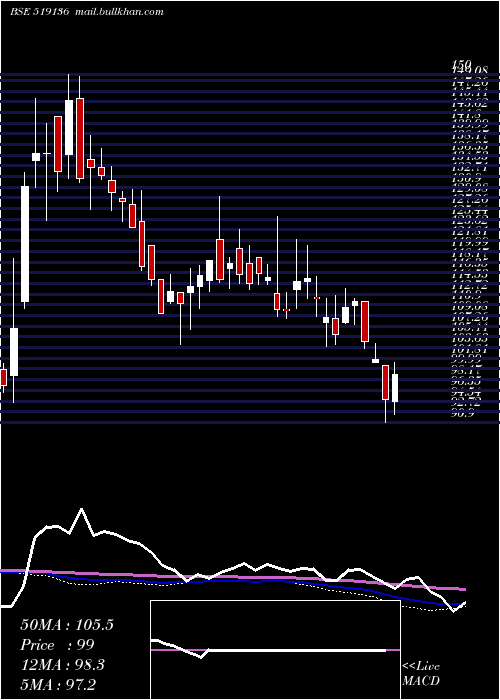  weekly chart NaharIndust