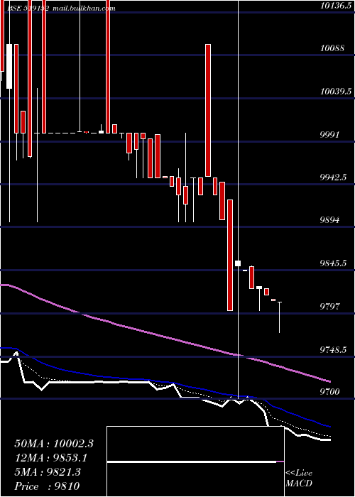  Daily chart VadilalEnt