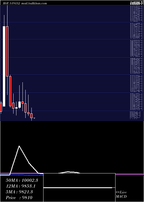  monthly chart VadilalEnt